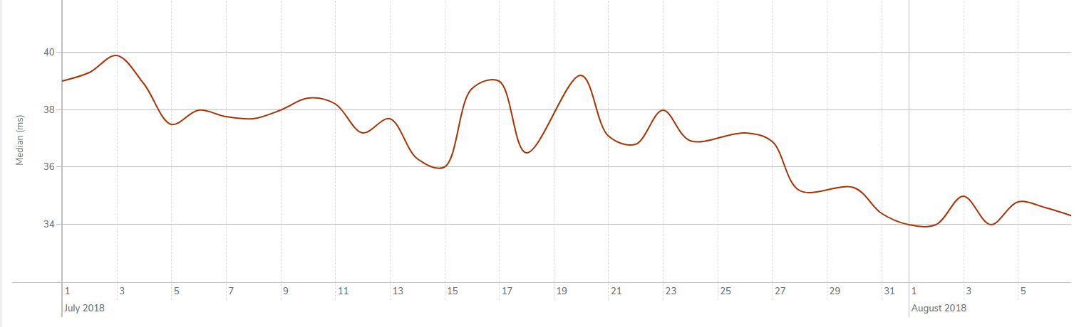 BunnyCDN Latency Improvement