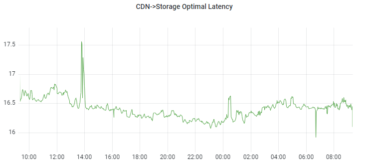 How Bunny Storage achieves a sub-17ms average global latency towards Bunny CDN