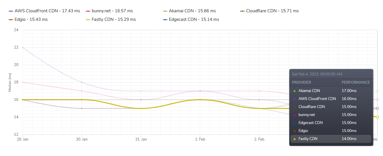 We're expanding the High Volume CDN tier to Tokyo and Hong Kong!