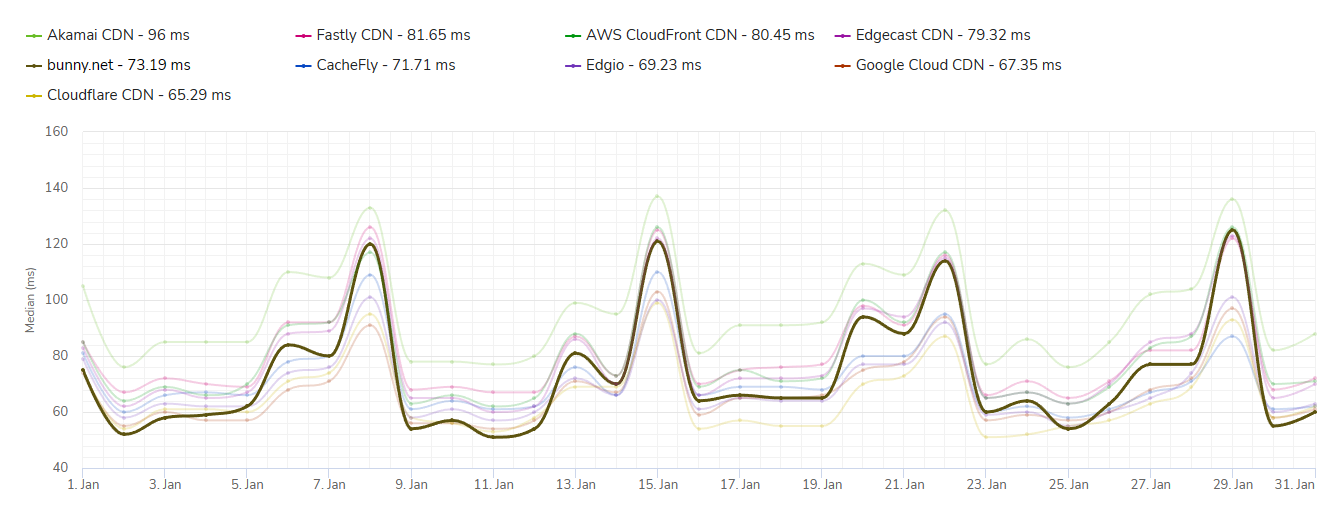 Hopping ahead! Bunny CDN ranked the fastest CDN of January 2023 on CDNPerf!