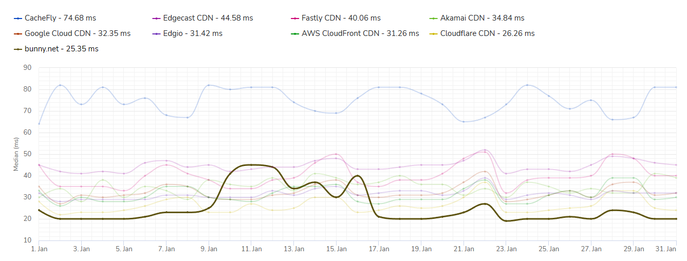 Hopping ahead! Bunny CDN ranked the fastest CDN of January 2023 on CDNPerf!