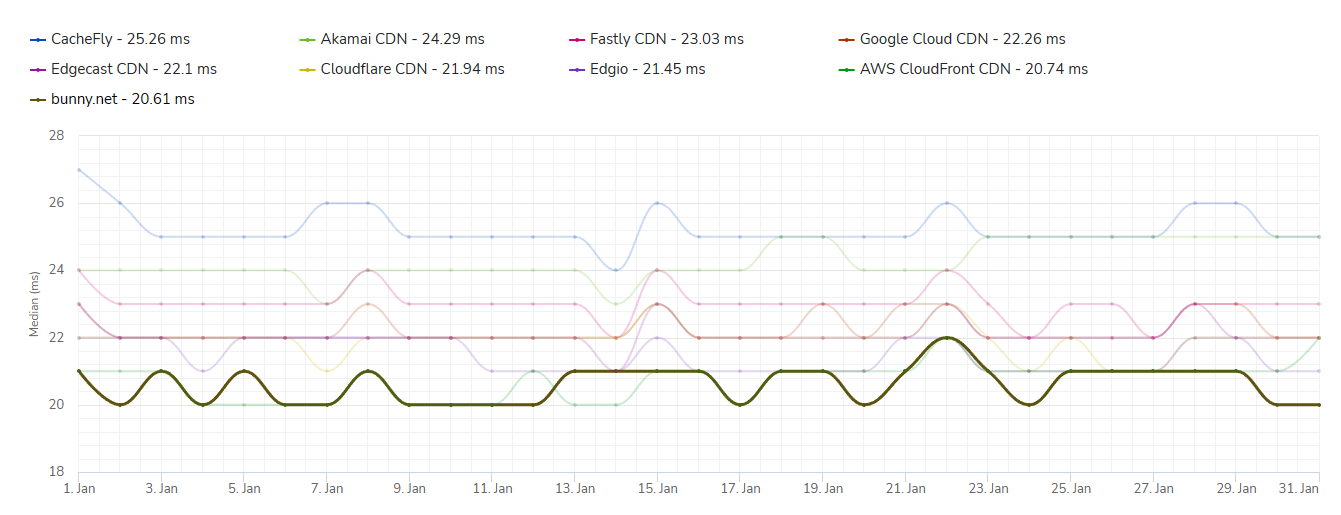 Hopping ahead! Bunny CDN ranked the fastest CDN of January 2023 on CDNPerf!