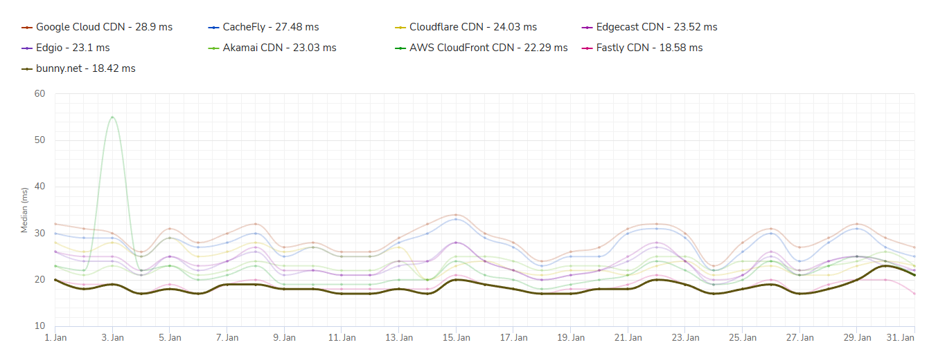 Hopping ahead! Bunny CDN ranked the fastest CDN of January 2023 on CDNPerf!