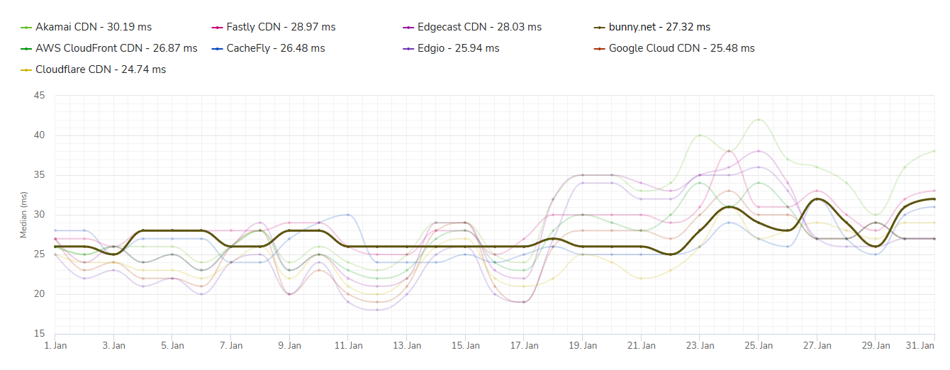 Hopping ahead! Bunny CDN ranked the fastest CDN of January 2023 on CDNPerf!