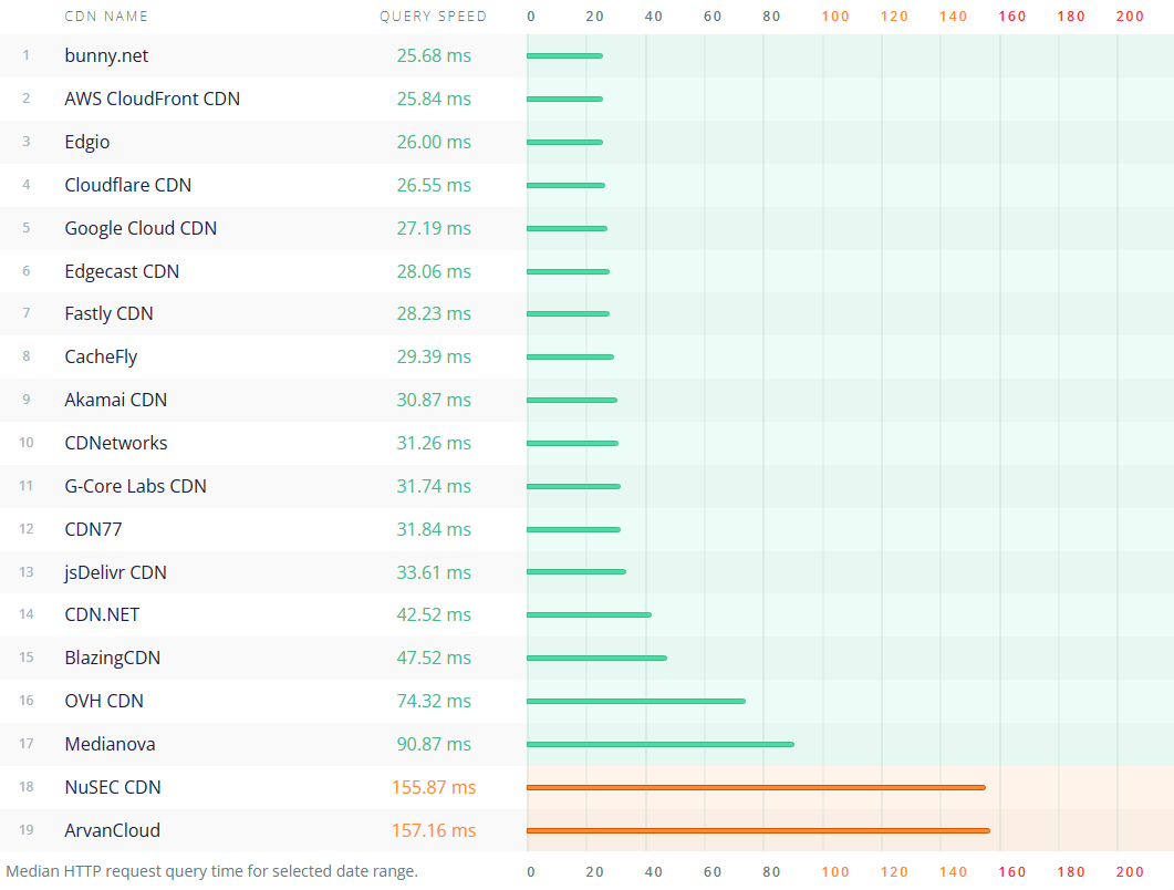 Hopping ahead! Bunny CDN ranked the fastest CDN of January 2023 on CDNPerf!