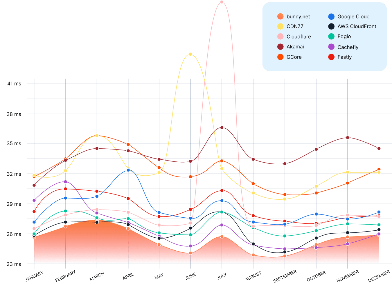 Hopping Ahead: bunny.net ranks as the #1 Fastest CDN in 2023