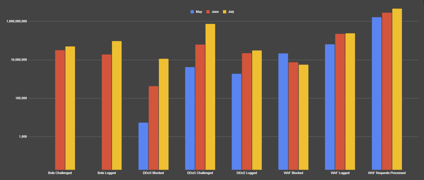 Three months of Bunny Shield: a look at what we’ve launched, learned, and just introduced