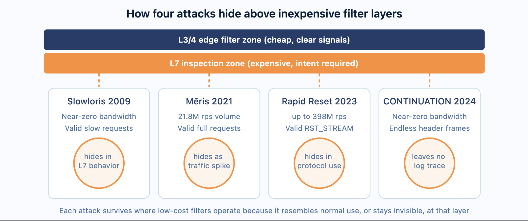 how four attacks hide above inexpensive filter layers