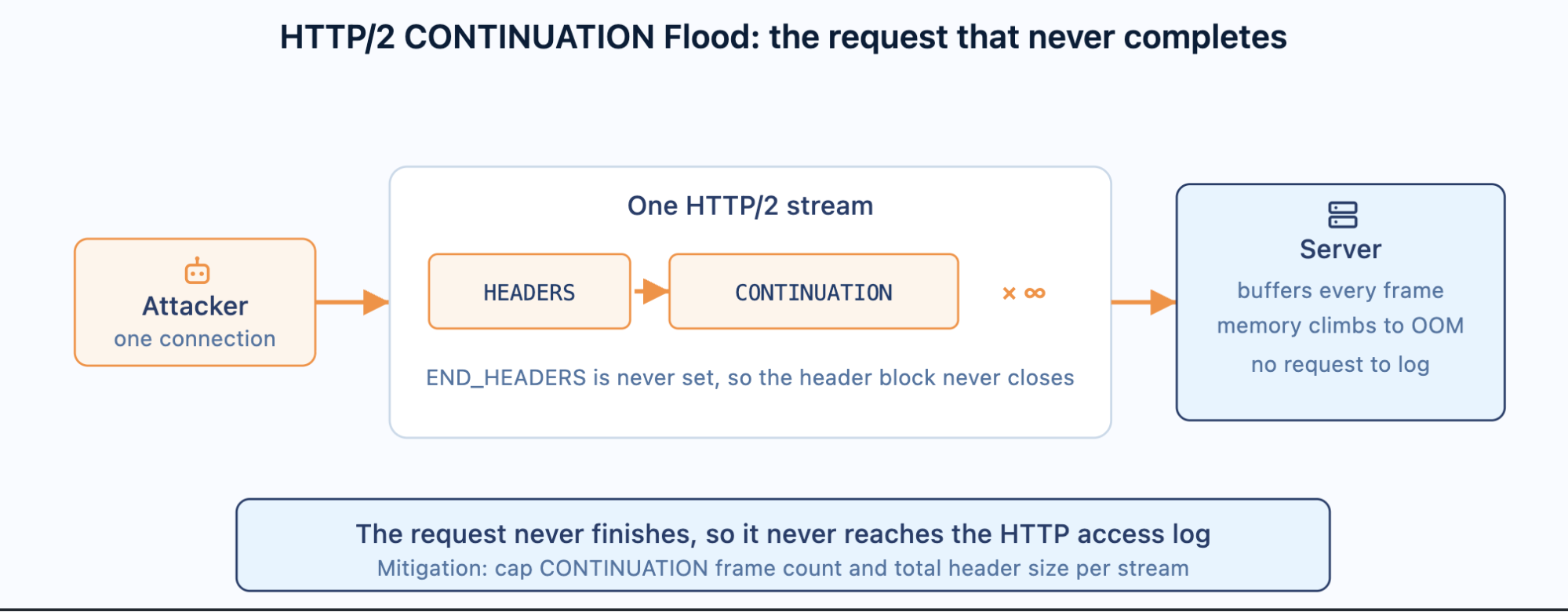 http/2 continuation flood