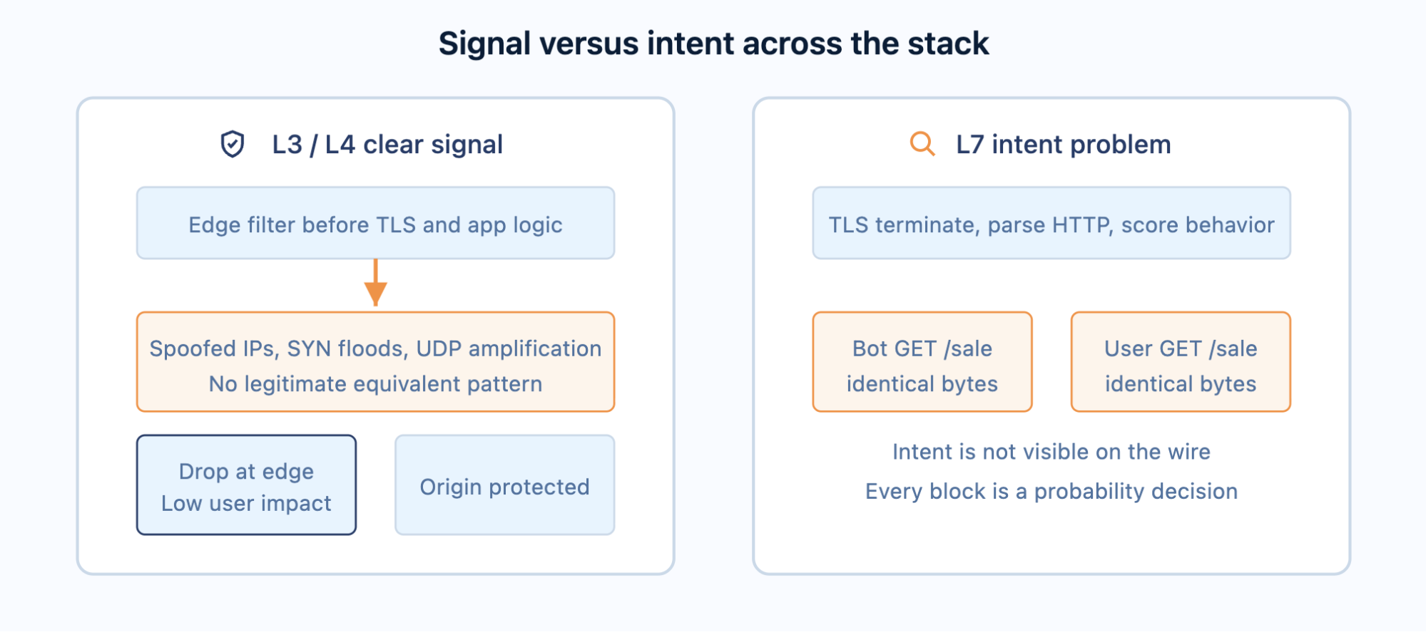 signal versus intent across the stack