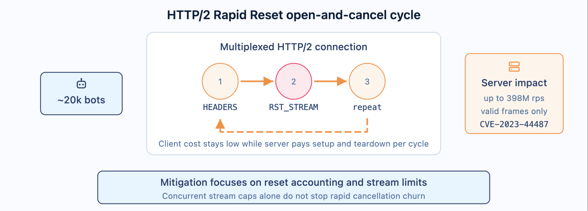 http/2 rapid reset open-and-cancel cycle