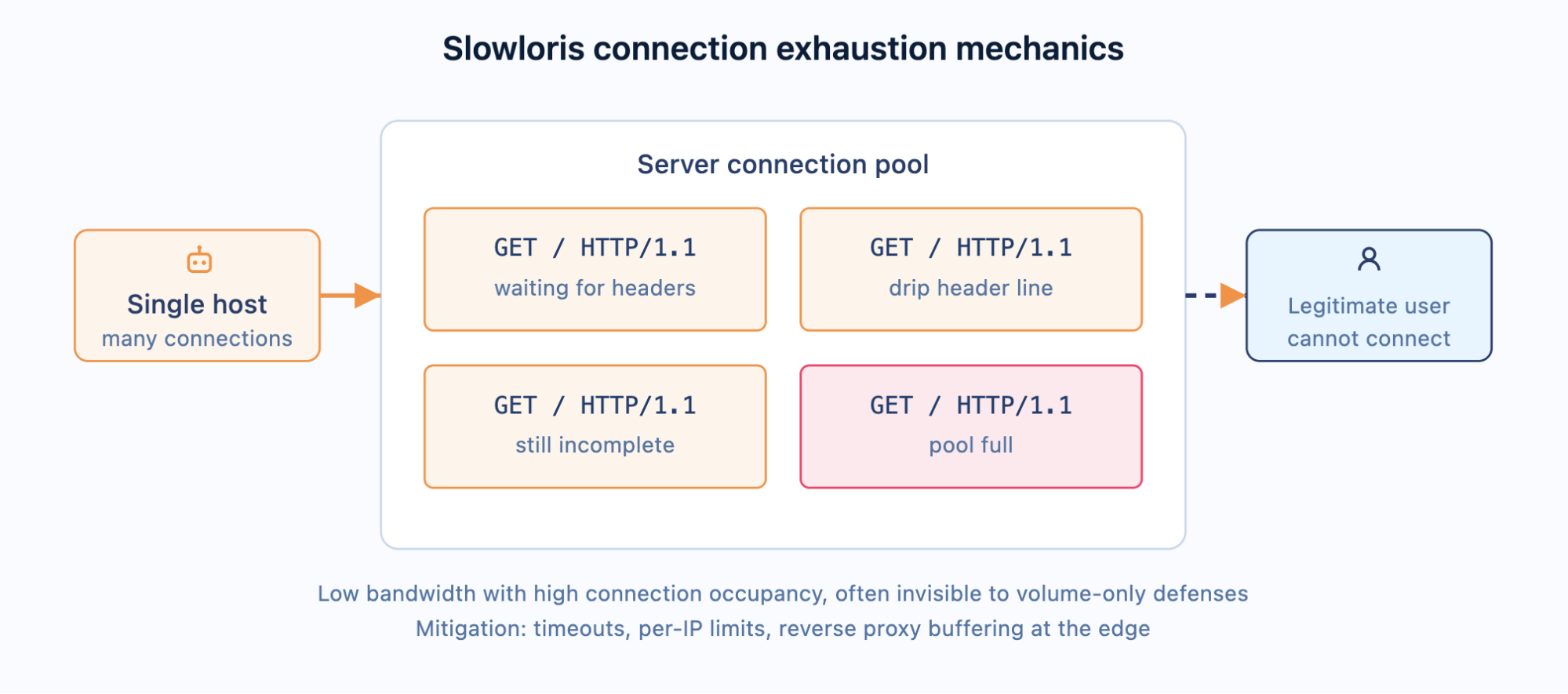 slowloris connection exhaution mechanics