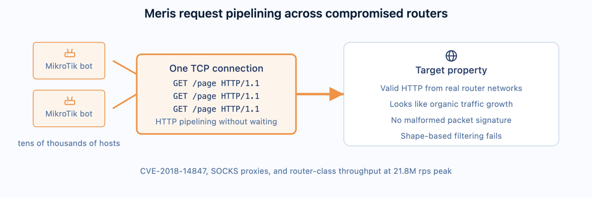 meris request pipelining across compromised routers